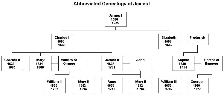Genealogical chart of genealogy for James I