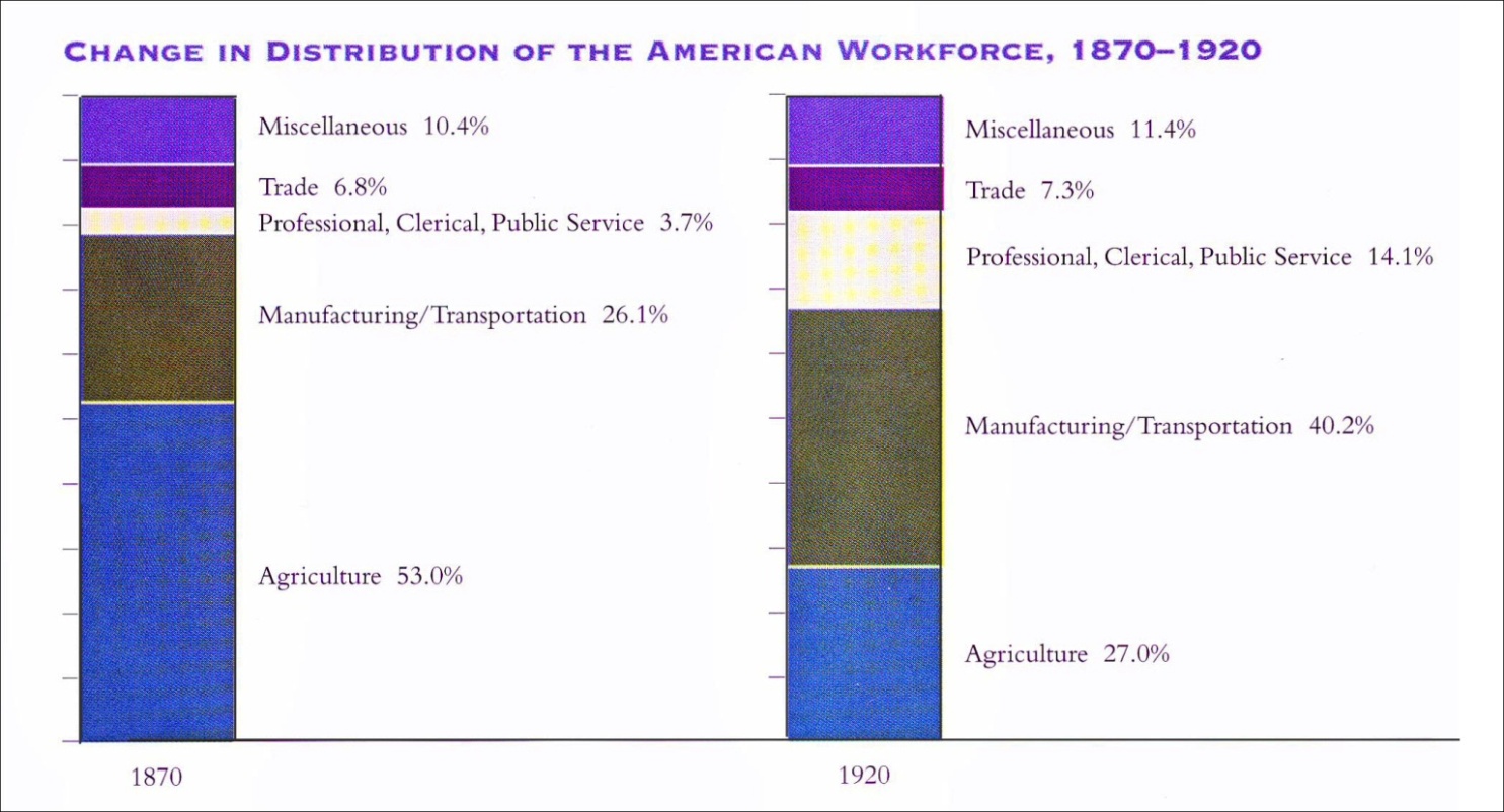 Bar graphs for 1870 and 1920 with labeled information