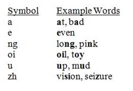 Two-column pronunciation key. Column 1 = Symbol; Column 2 = Example Words