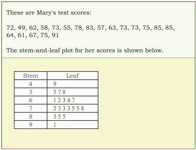 Stem And Leaf Plot Example Problems
