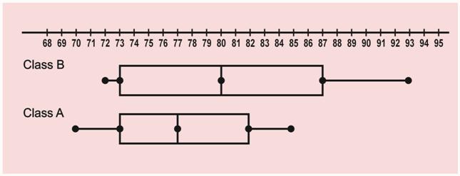 box and whisker plot diagram