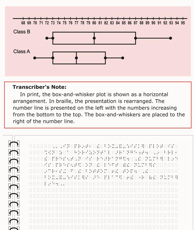 Example: Box-and-Whisker Plot (Vertical)