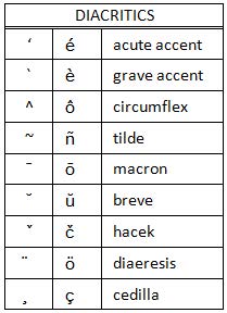 Table showing diacritic marks