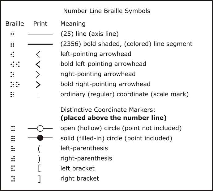 Guidelines and Standards for Tactile Graphics