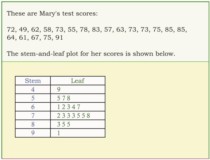 Image: Stem and Leaf Plot